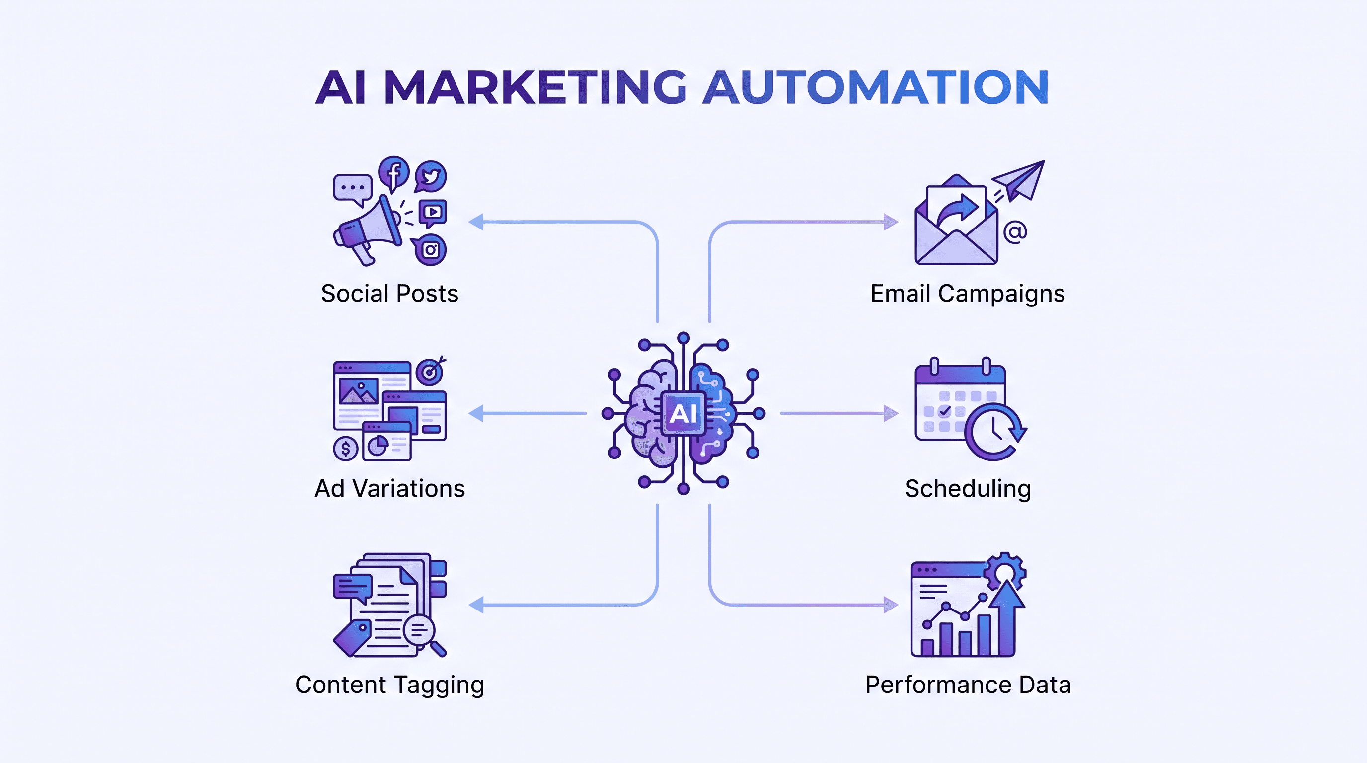 Diagram of AI marketing automation connecting social posts, email campaigns, ad variations, scheduling, content tagging, and performance data