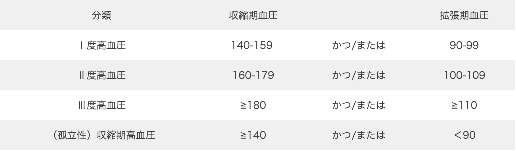 高血圧の診断基準