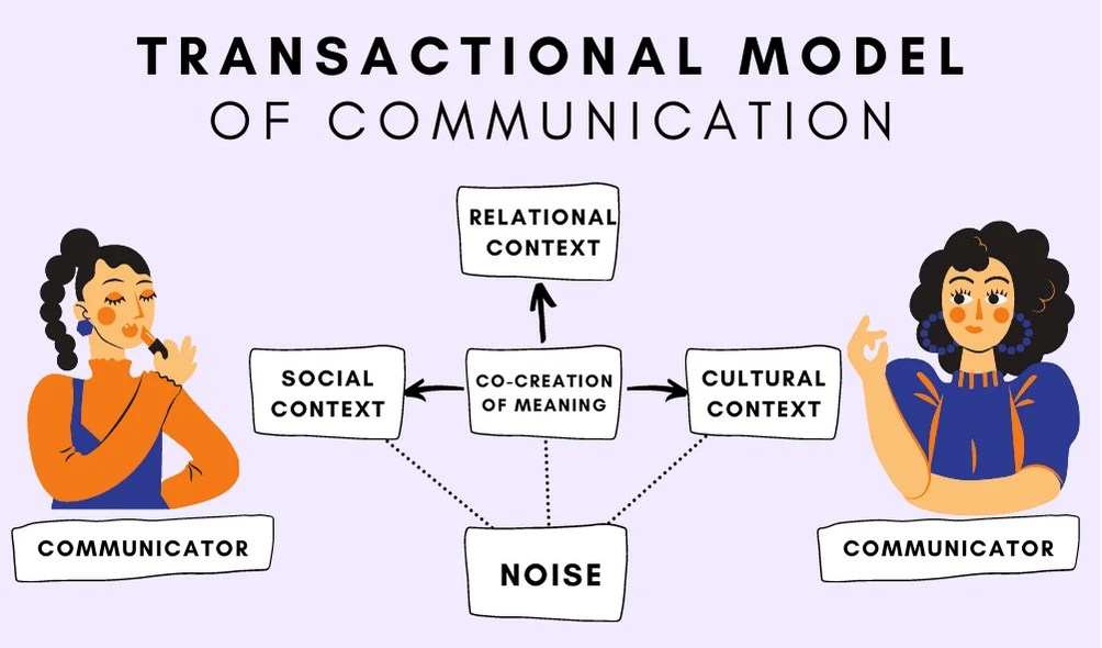 Transactional Model of Communication