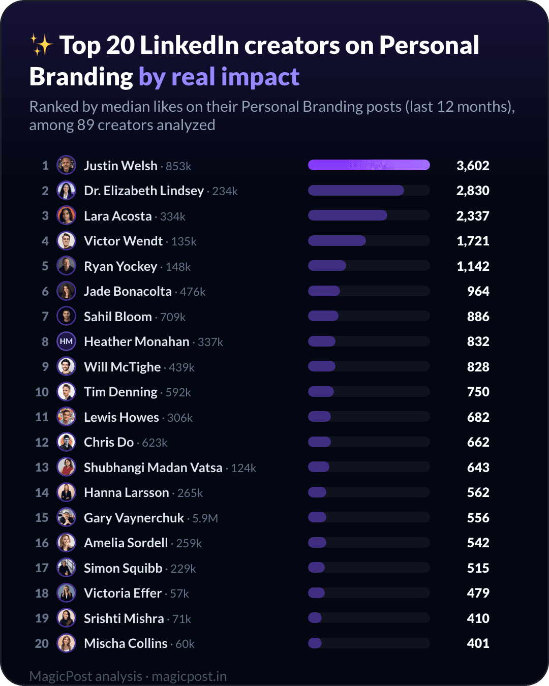 Top 20 LinkedIn creators on Personal Branding, ranked by real impact