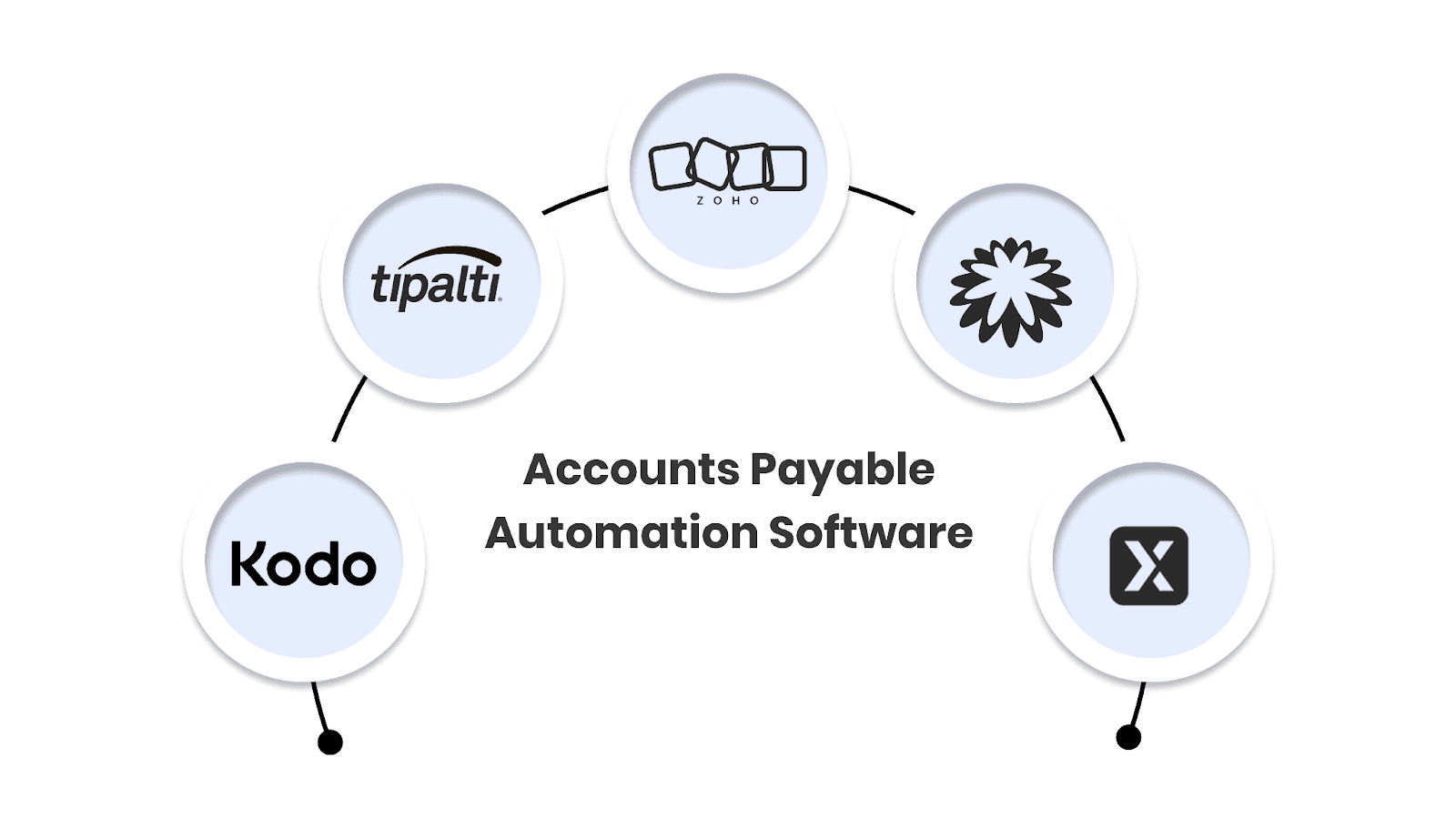 Top 5 Accounts Payable Automation Software in 2025