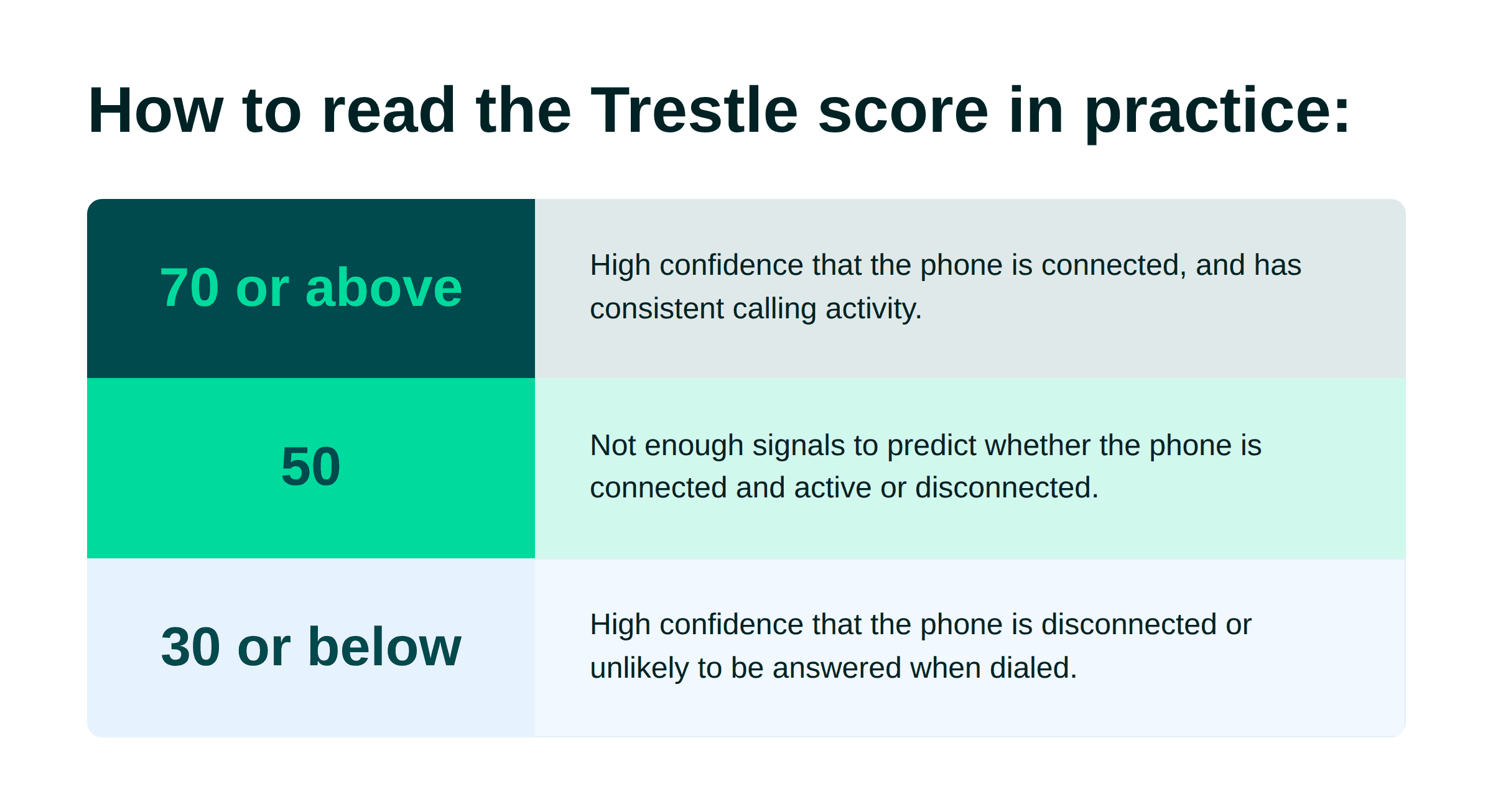 How to read the Trestle score: 70 or above indicates a connected phone with consistent calling activity; 50 means there are insufficient signals; 30 or below indicates a disconnected phone or one unlikely to be answered.