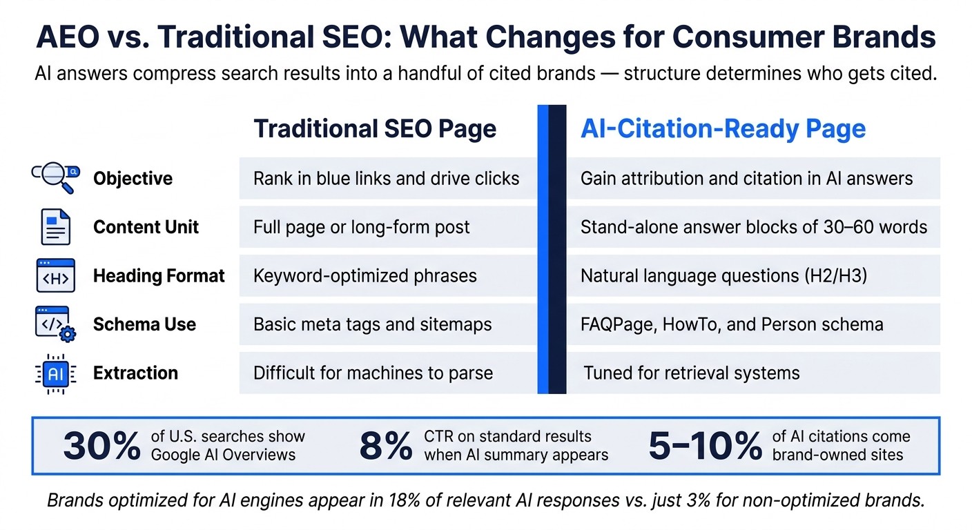 AEO vs. SEO: How AI Citation Changes Brand Visibility