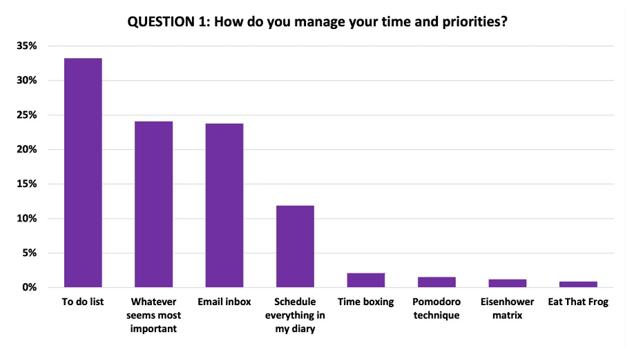 Graph of daily email use at work