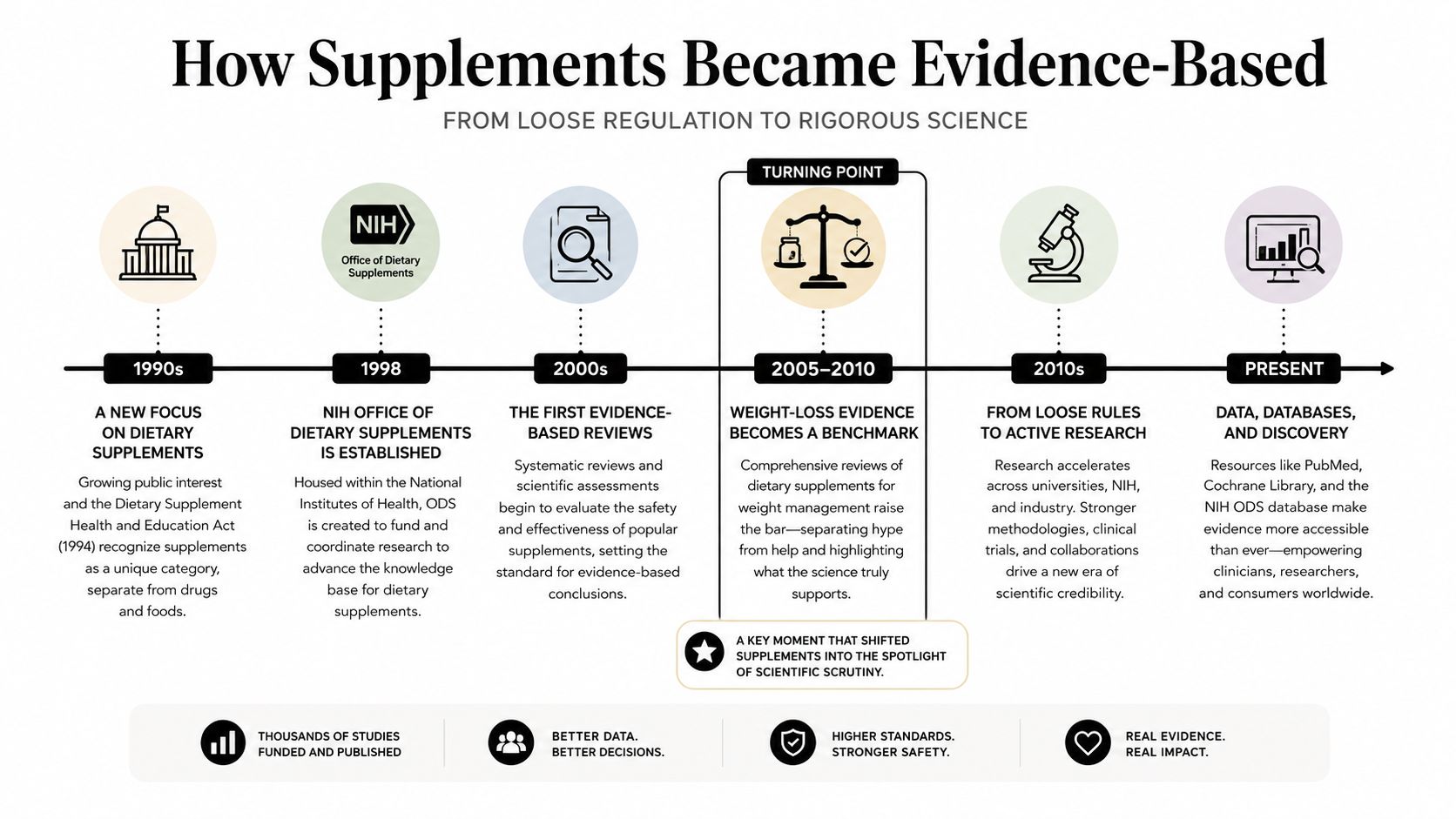 A timeline infographic illustrating the evolution of dietary supplements from loose regulation to rigorous scientific evidence-based research.
