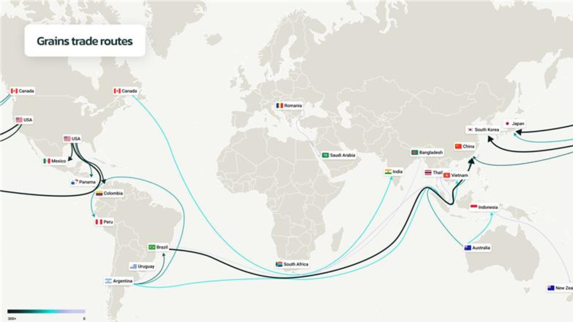 Map of global grain trade routes, with flows between labelled countries shown as lines running from the Americas towards Asia
