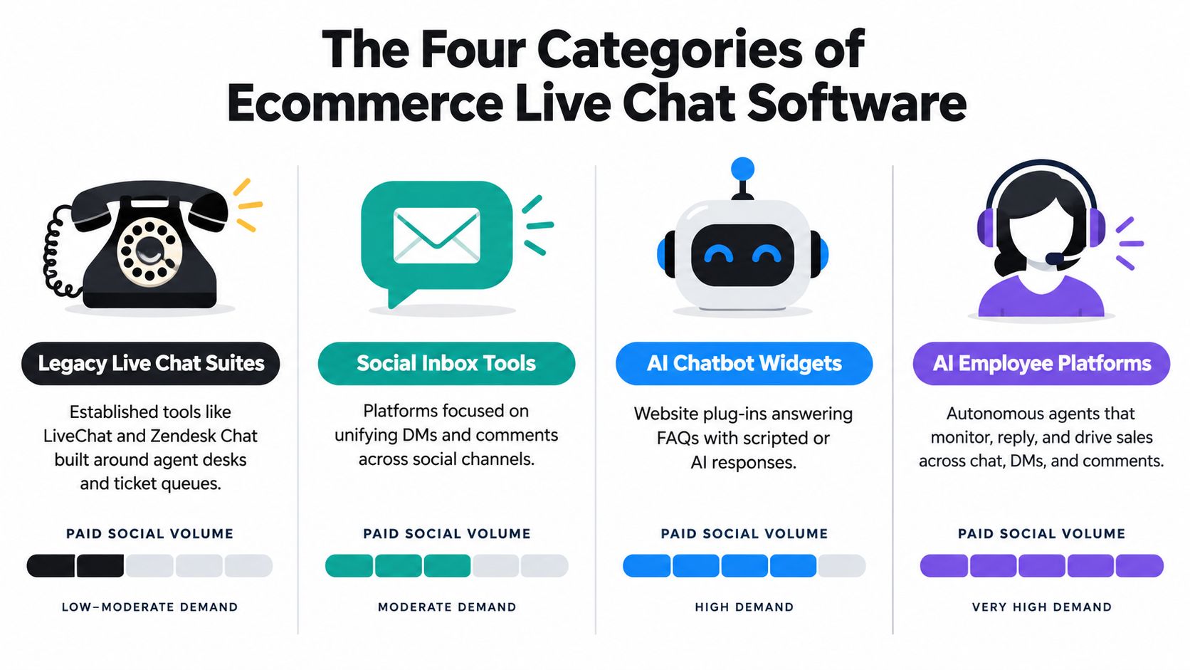 An infographic illustrating four categories of ecommerce live chat software with demand levels for each type.