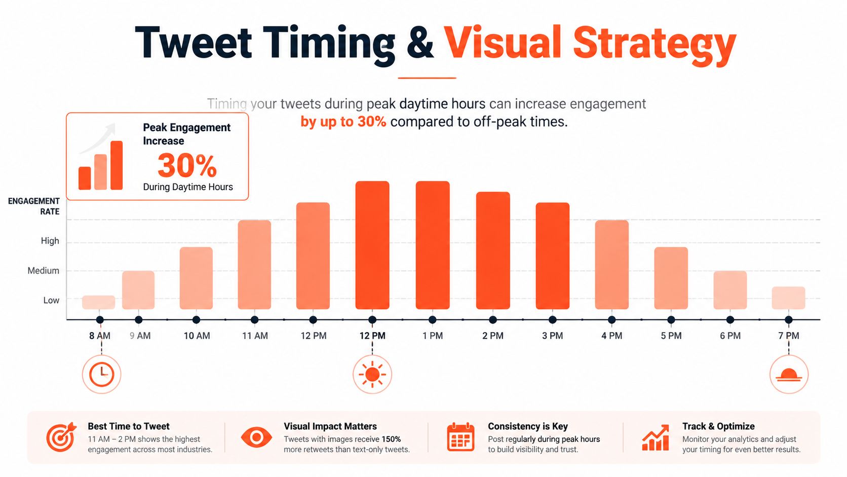 A bar chart showing the optimal times of day to post tweets for maximum engagement rates.