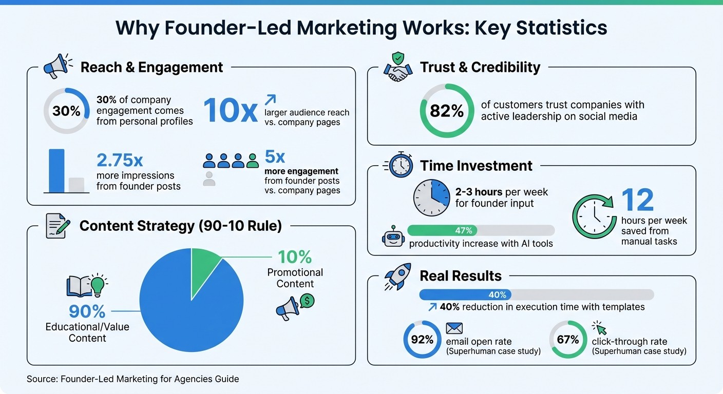 Founder-Led Marketing Statistics and Impact Metrics