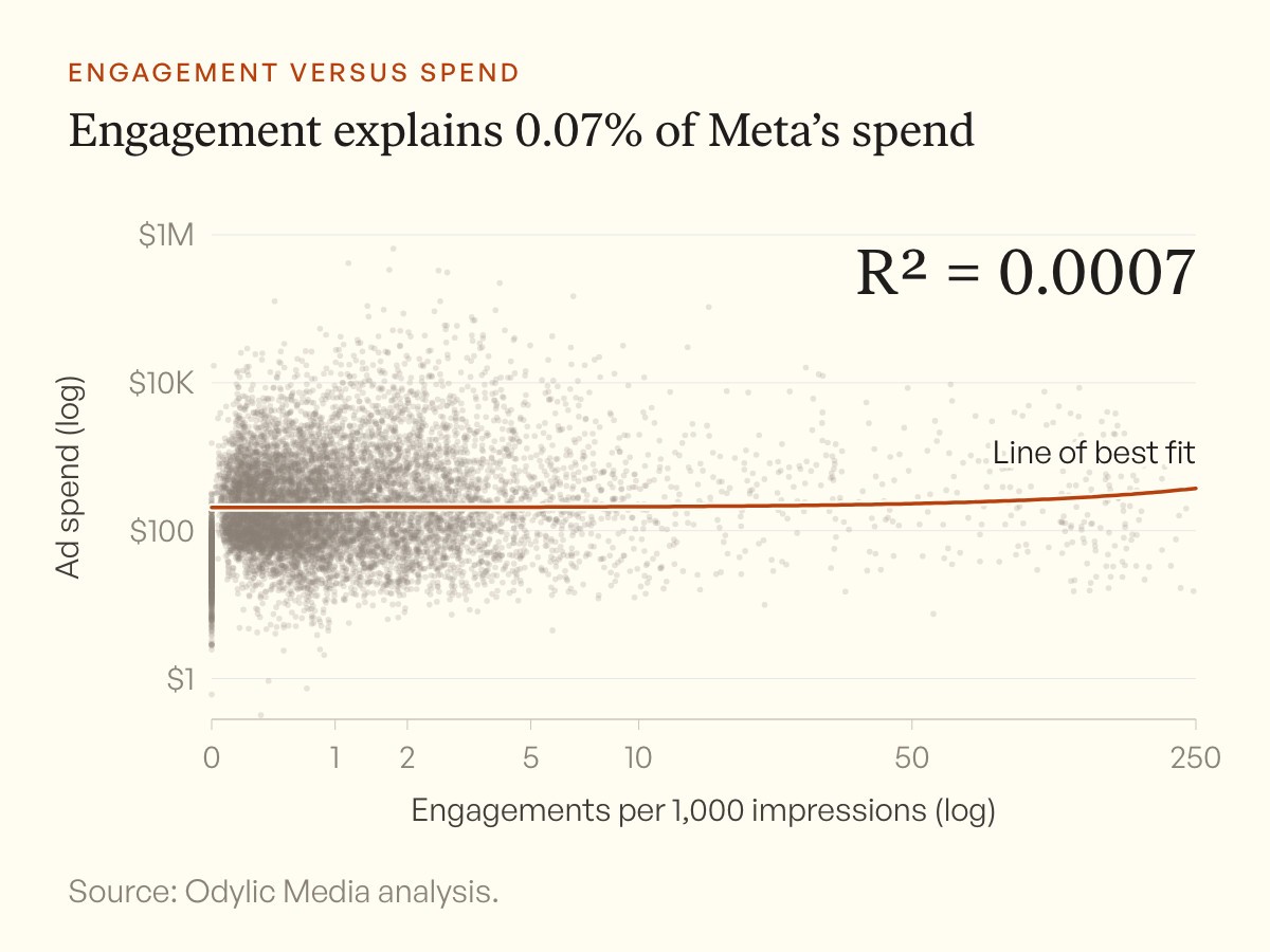 Scatter plot of Meta ads, engagement rate per 1,000 impressions against ad spend on a log scale. The cloud is almost flat. Engagement explains 0.07% of where spend goes.