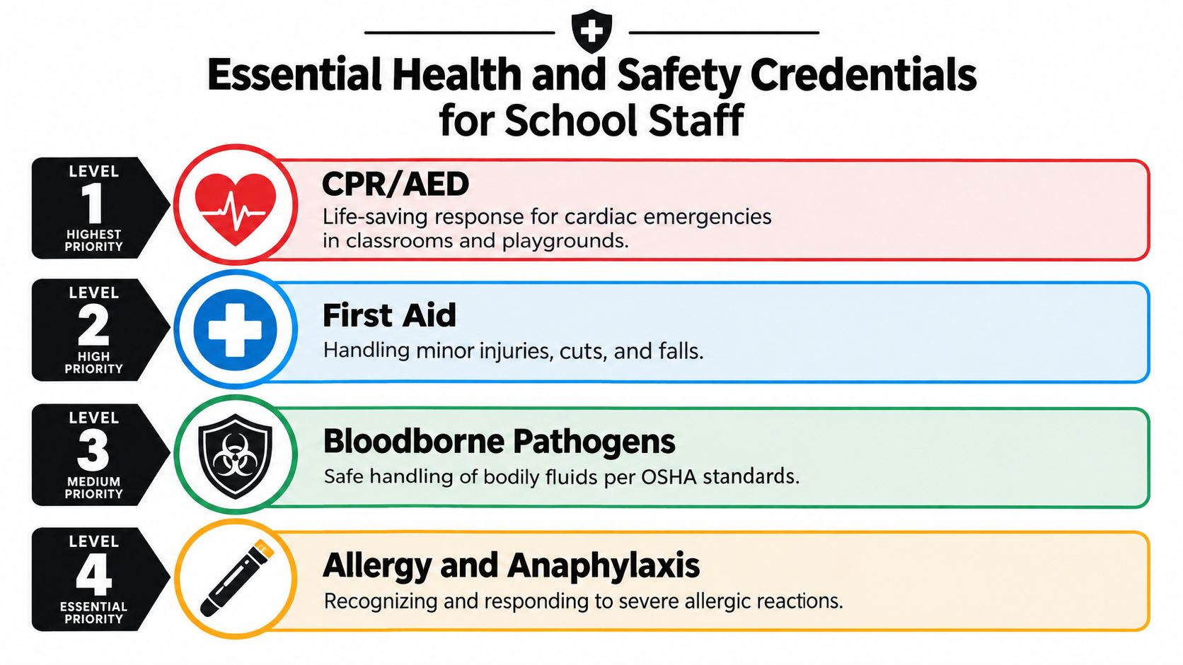 A chart listing four essential health and safety training credentials for school staff, ranked by priority levels.