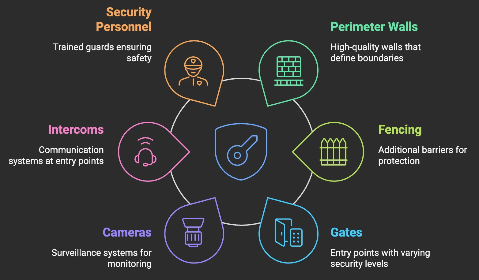 Possible Components of a Gated Community