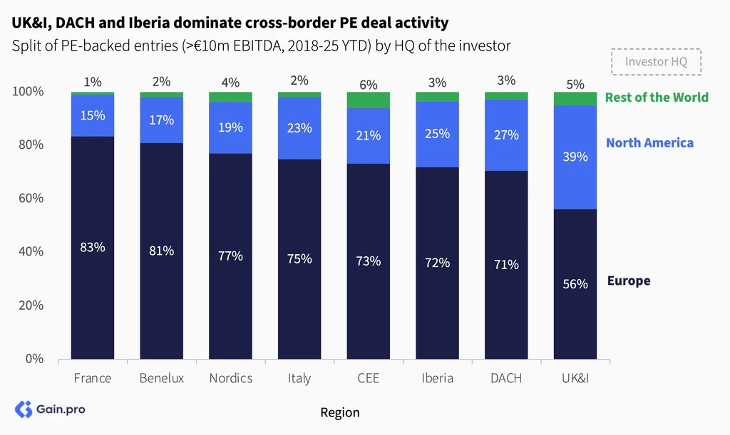 Two pie charts compare US investor dominance. Left chart: 85% US, 8% Europe, 4% Canada by EV managed. Right chart: 79% US, 11% Europe, 6% Canada by count.