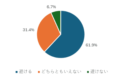 一度疑問や誤りを感じたメディアの記事を避けるか 避ける:61.9% どちらともいえない:31.4% 避けない:6.7%