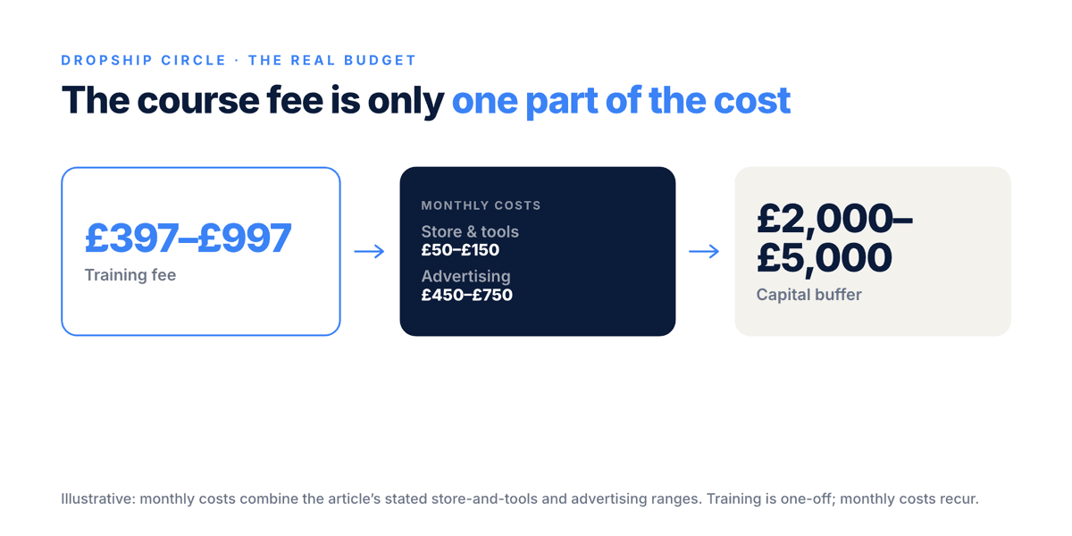 Cost flow showing Dropship Circle masterclass pricing of £397 to £997, monthly store and advertising costs, and a recommended working capital buffer of £2,000 to £5,000.