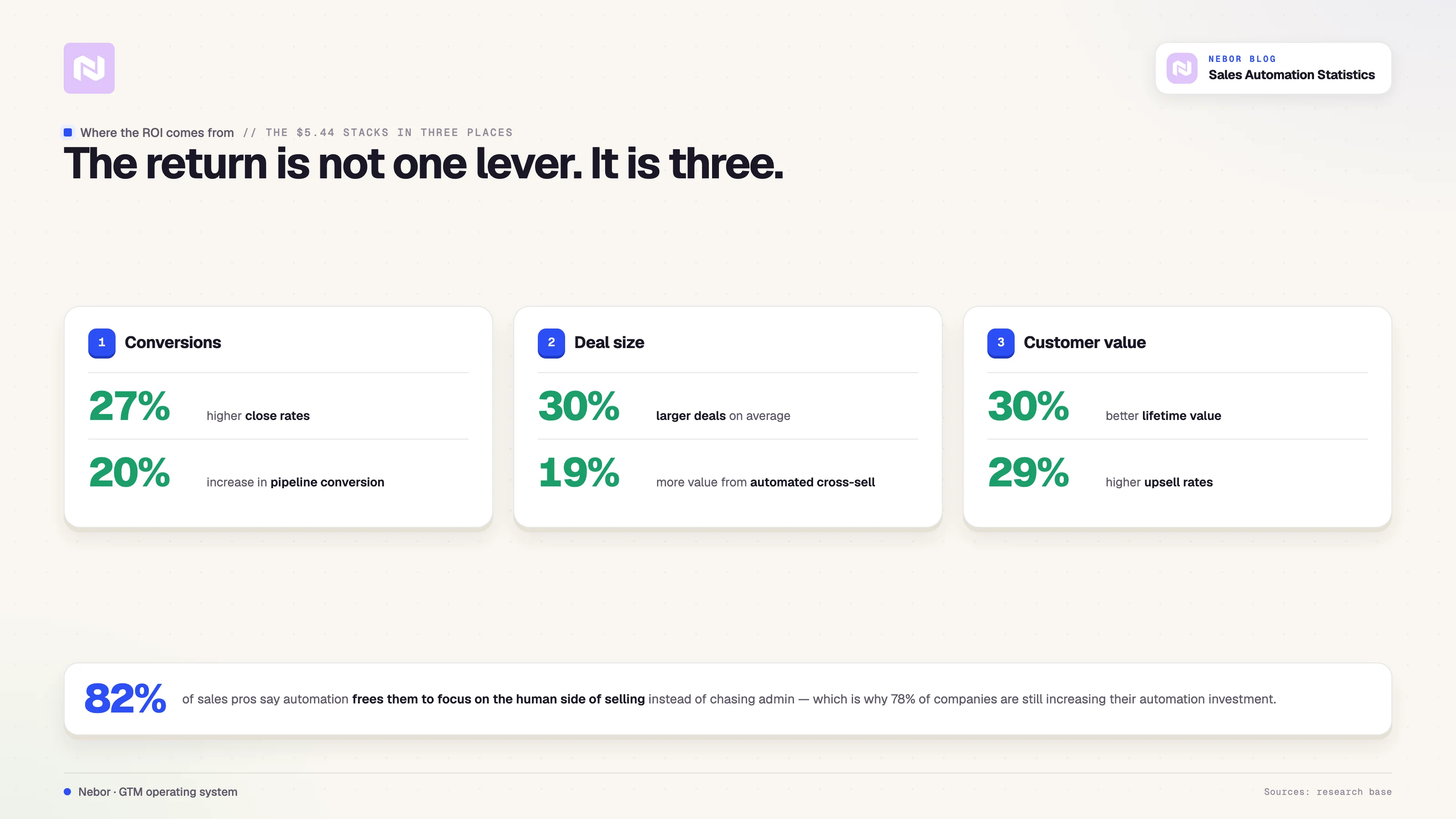 Where the ROI of sales automation comes from, across three buckets: higher conversions (27% close rates), bigger deals (30% larger), and more customer value (30% higher lifetime value)