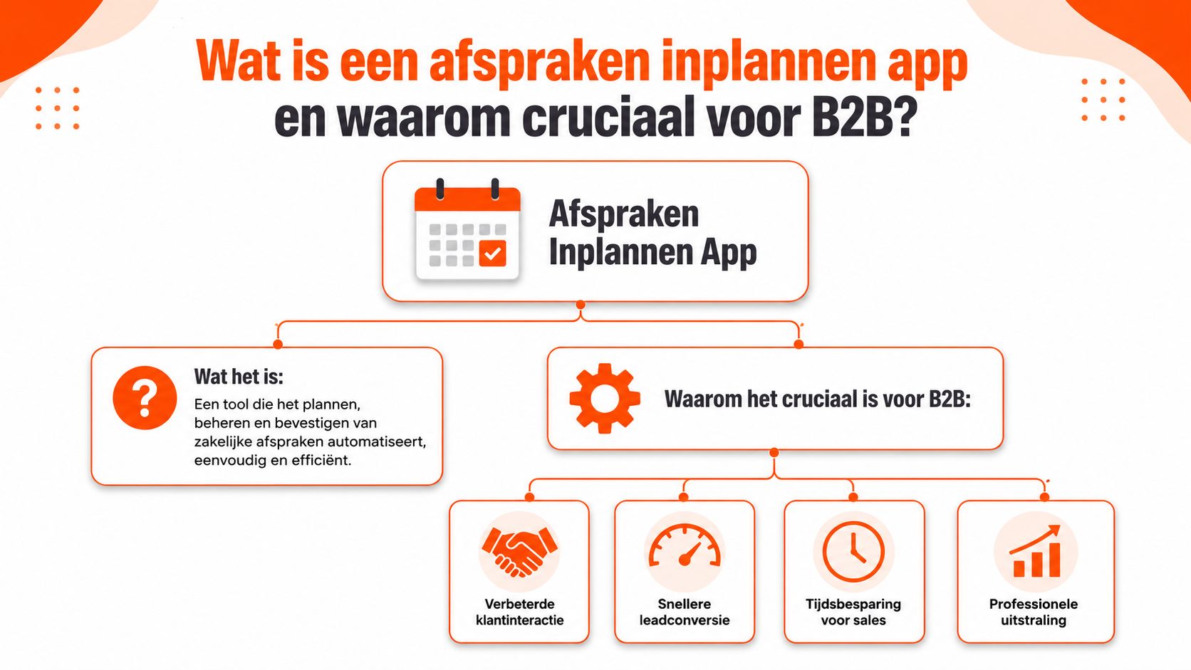 Een overzichtelijke infographic over de voordelen en werking van een app voor het inplannen van zakelijke afspraken.