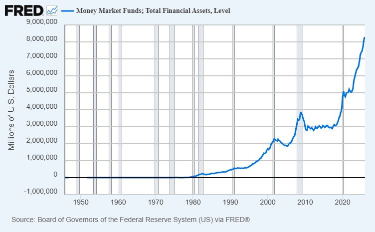 Line chart showing total financial assets of U.S. money market funds from 1945 to Q1 2026 reaching over 8.2 trillion dollars on FRED.