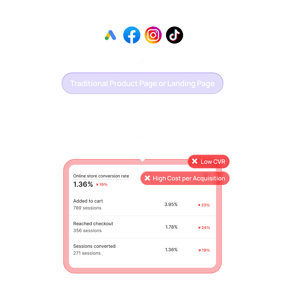 Low conversion rate