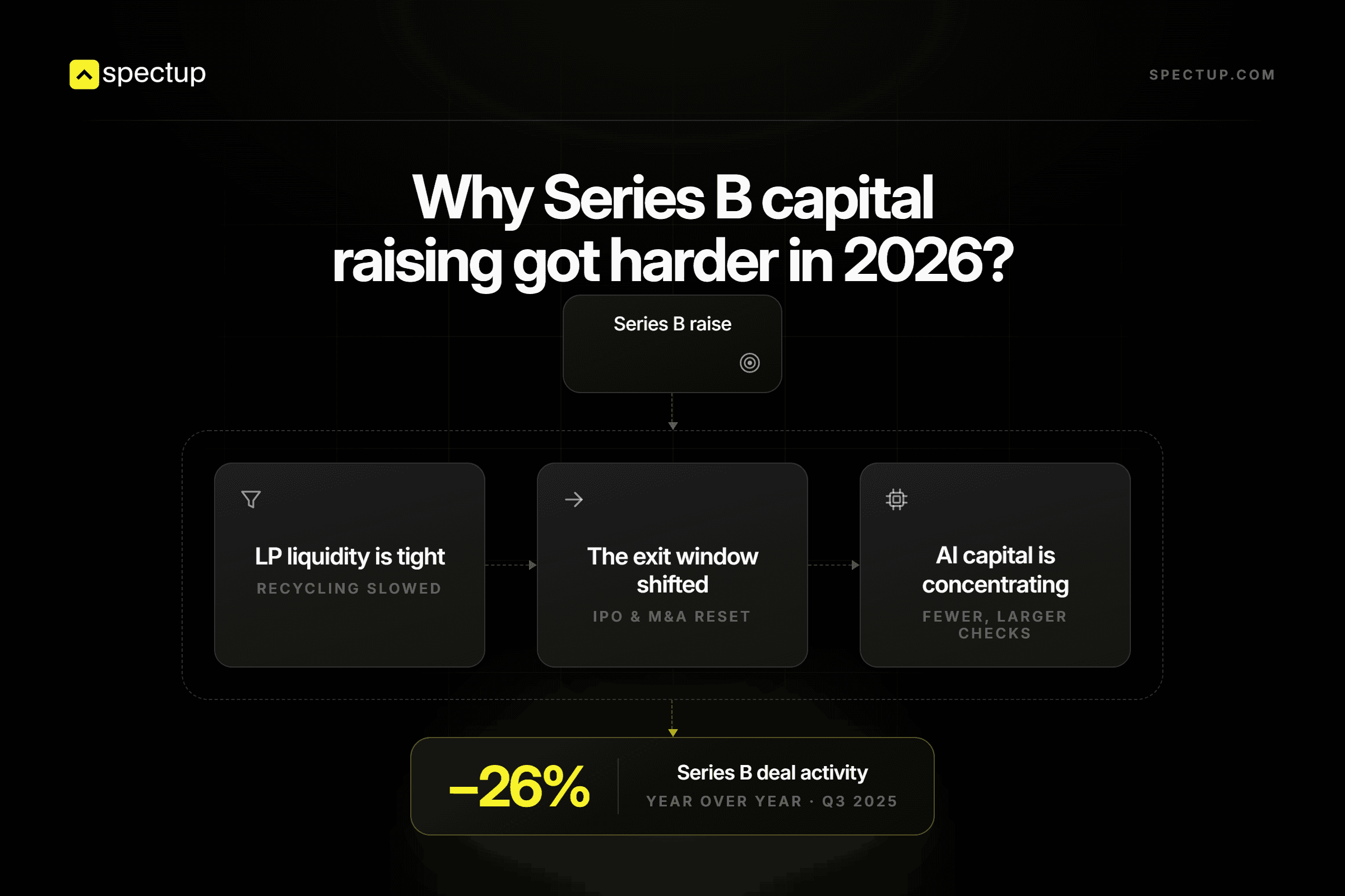 Why Series B capital raising got harder in 2026