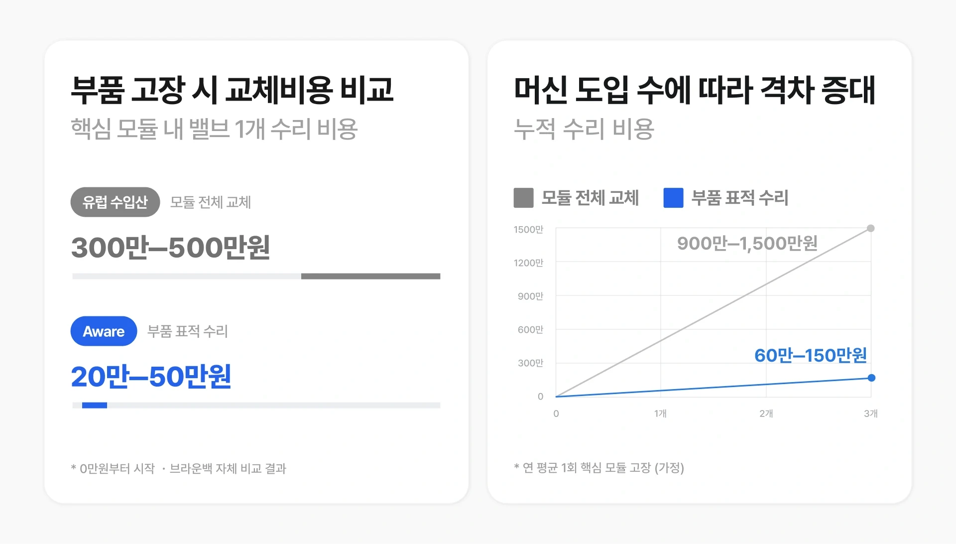 비용 및 시간 낭비 없는 제조사 직접 A/S