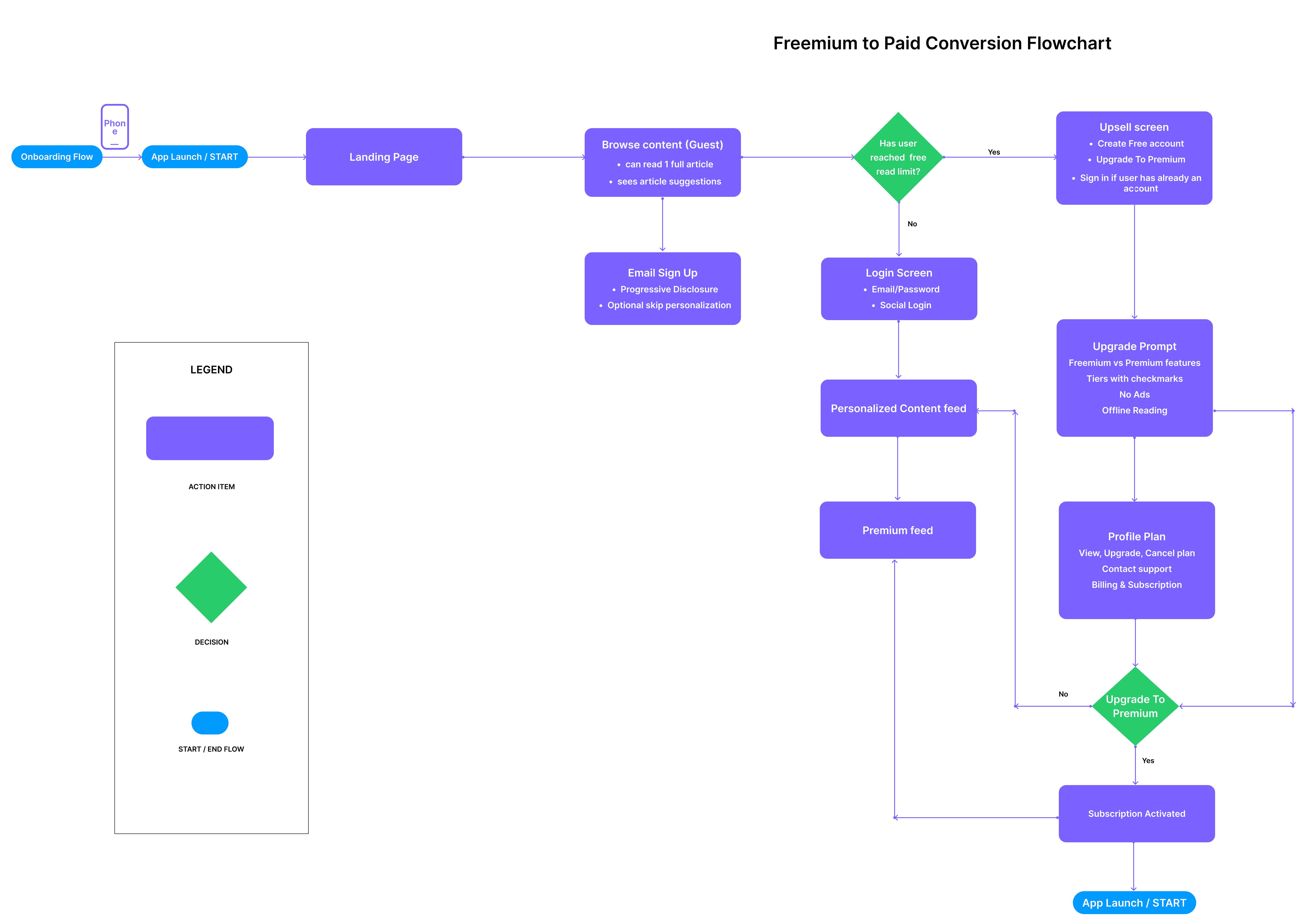 user flow map
