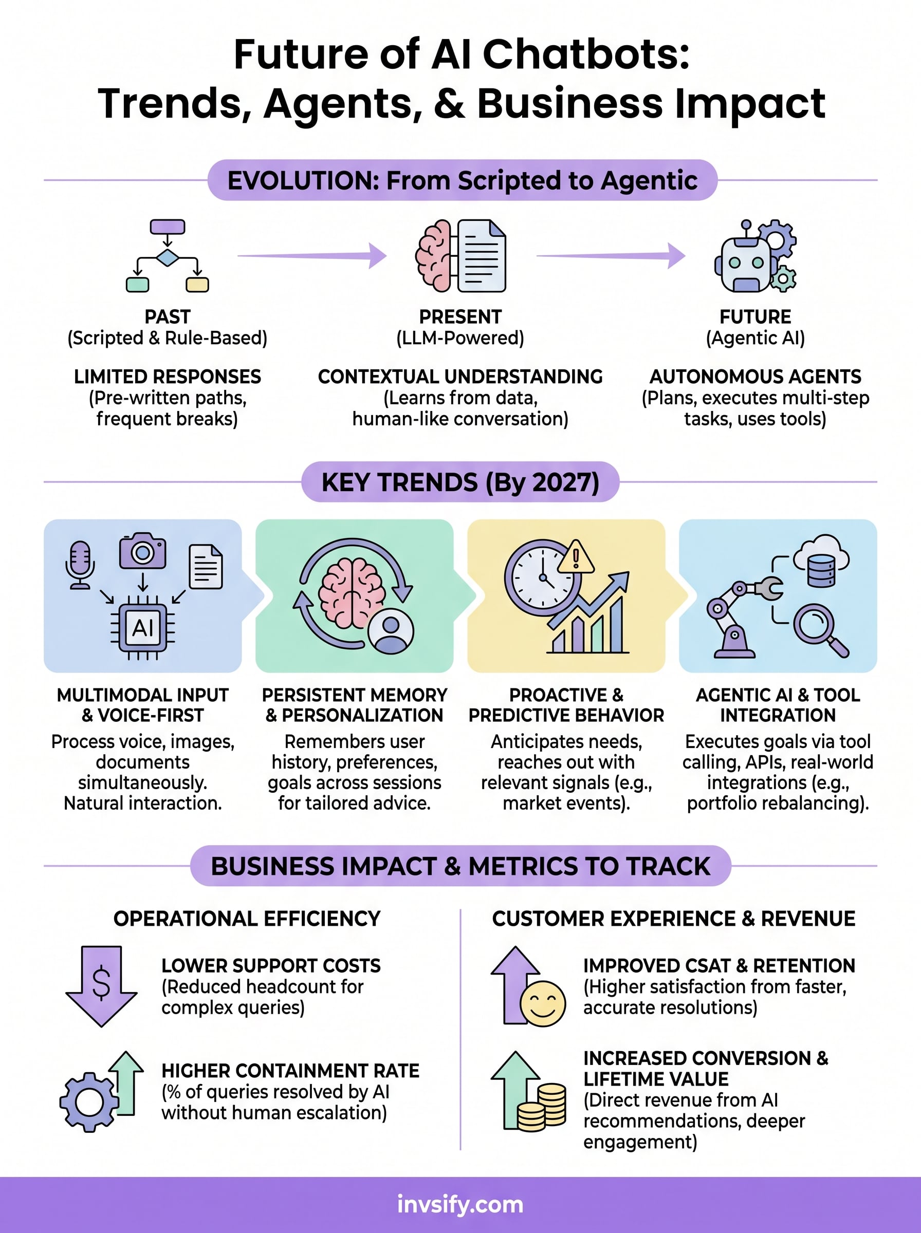 future of ai chatbots infographic