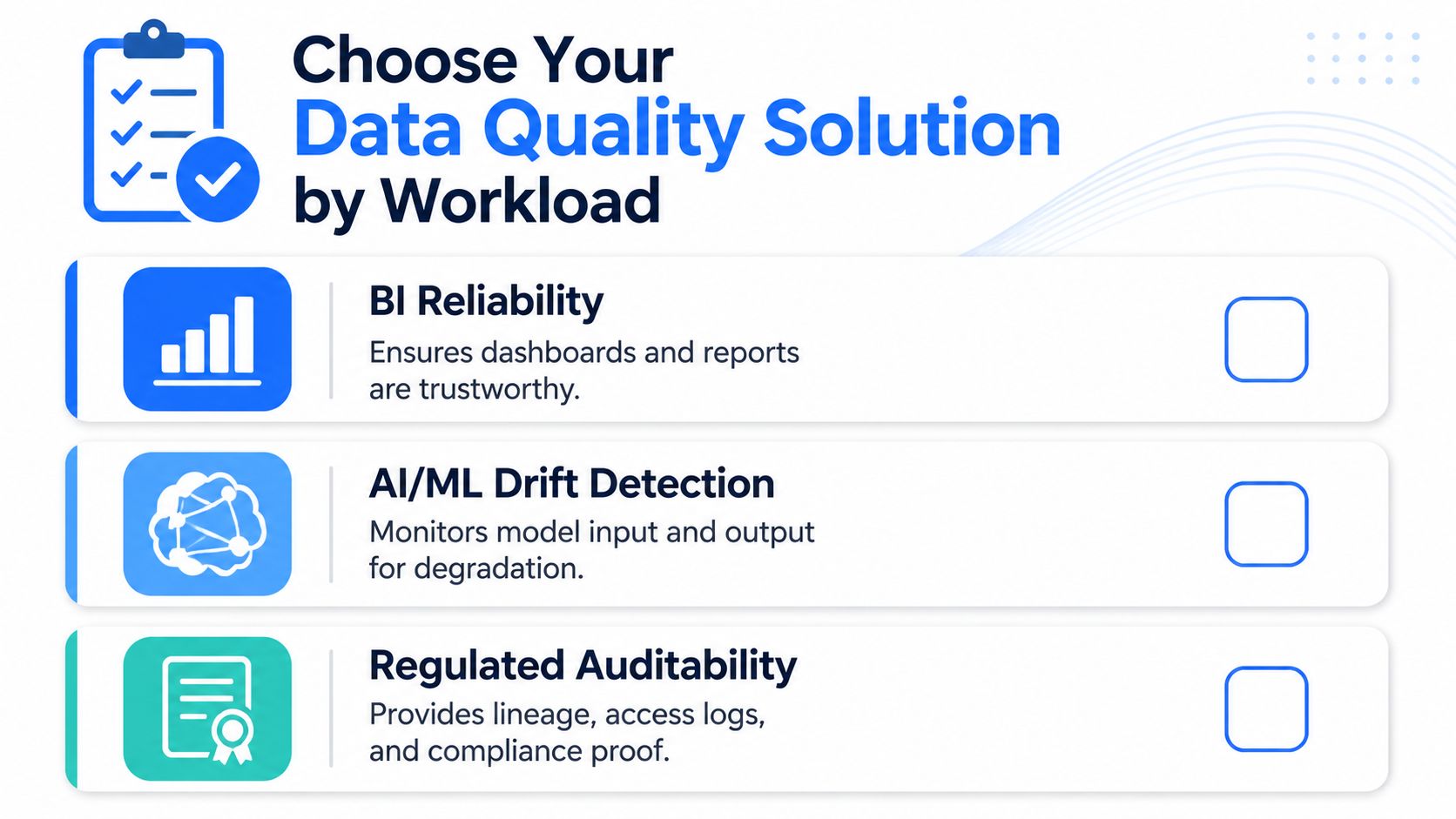 A graphic showing three data quality solutions for workloads: BI reliability, AI/ML drift detection, and regulated auditability.