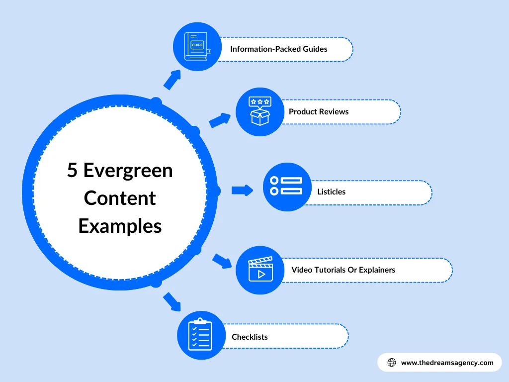 A circular chart listing five evergreen content examples