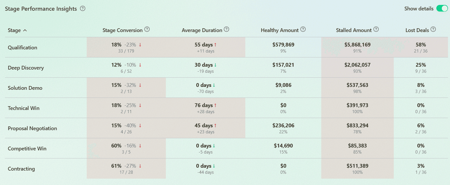 Sales Pipeline Stage Analysis