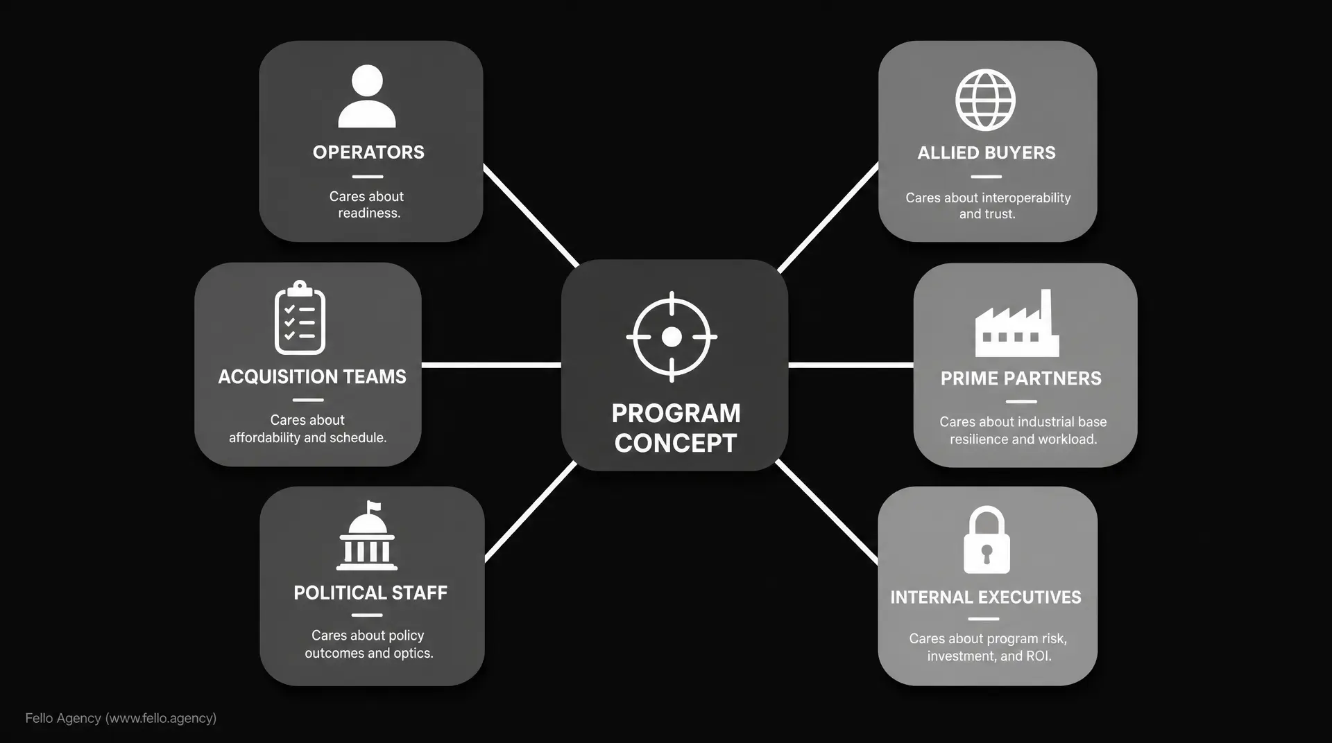 Dark infographic diagram with a central "PROGRAM CONCEPT" node connected to cards labeled OPERATORS, ALLIED BUYERS, ACQUISITION TEAMS, PRIME PARTNERS, POLITICAL STAFF, and INTERNAL EXECUTIVES, each with brief goals. Designed for b2g marketing context