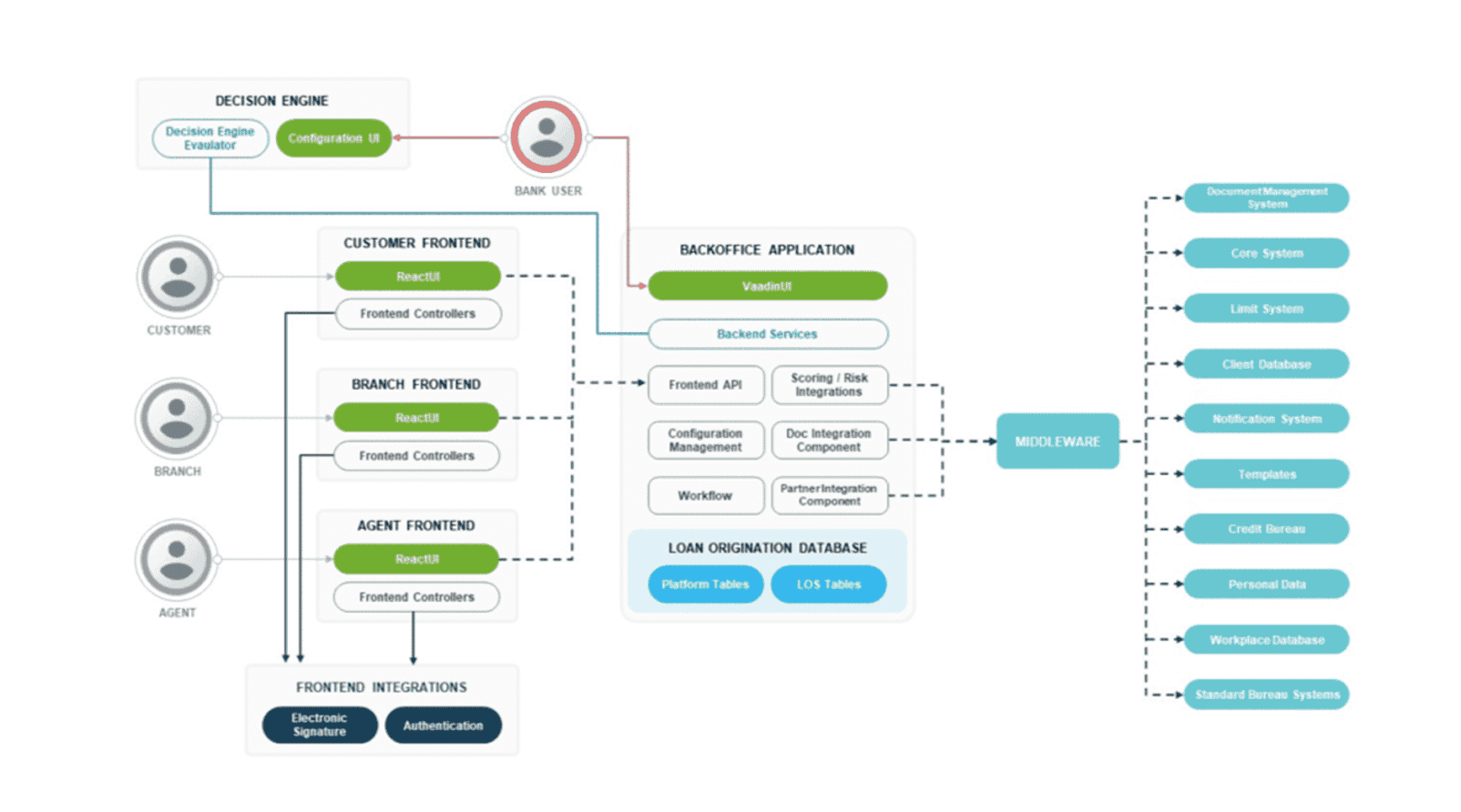 Decision engine flowchart illustrating interactions between customer, branch, and agent through customer and agent frontends, linking to back office applications via middleware, showcasing integration with loan origination database and decision ecosystem interfaces.