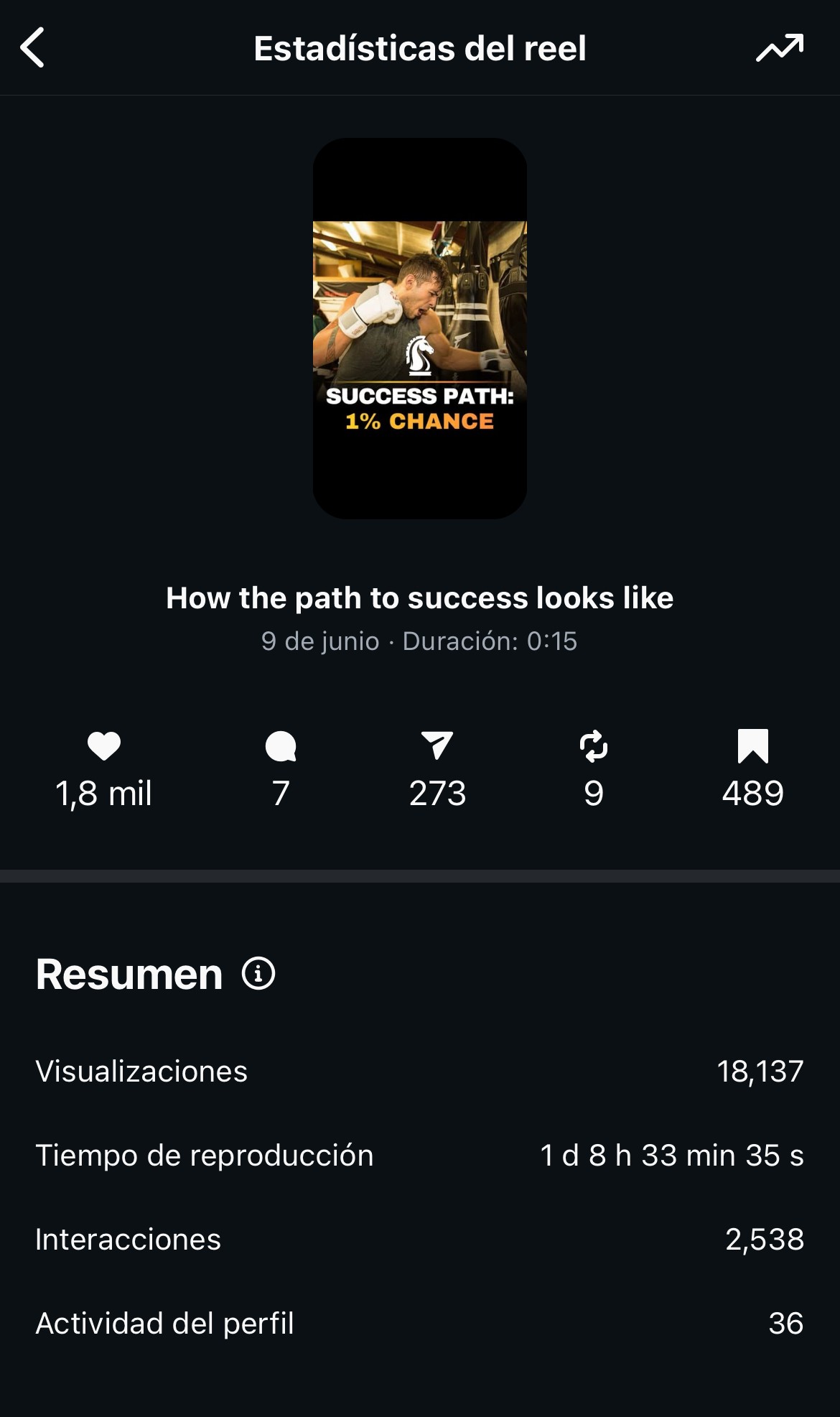Estadísticas del reel Success Path: 1% Chance - video editado por Fresa Marketing con más de 18,000 visualizaciones, 1,800 likes y 2,500 interacciones totales en Instagram