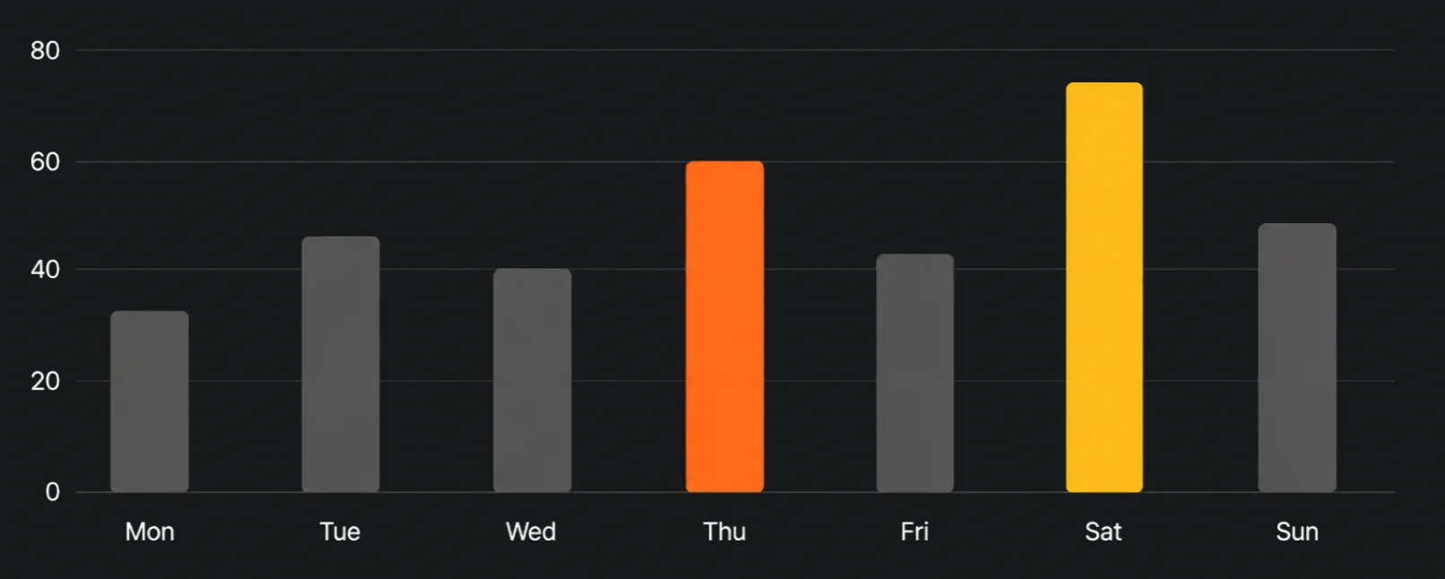 Bar chart displaying weekly team performance metrics with AI-generated insights highlighting increased team velocity.