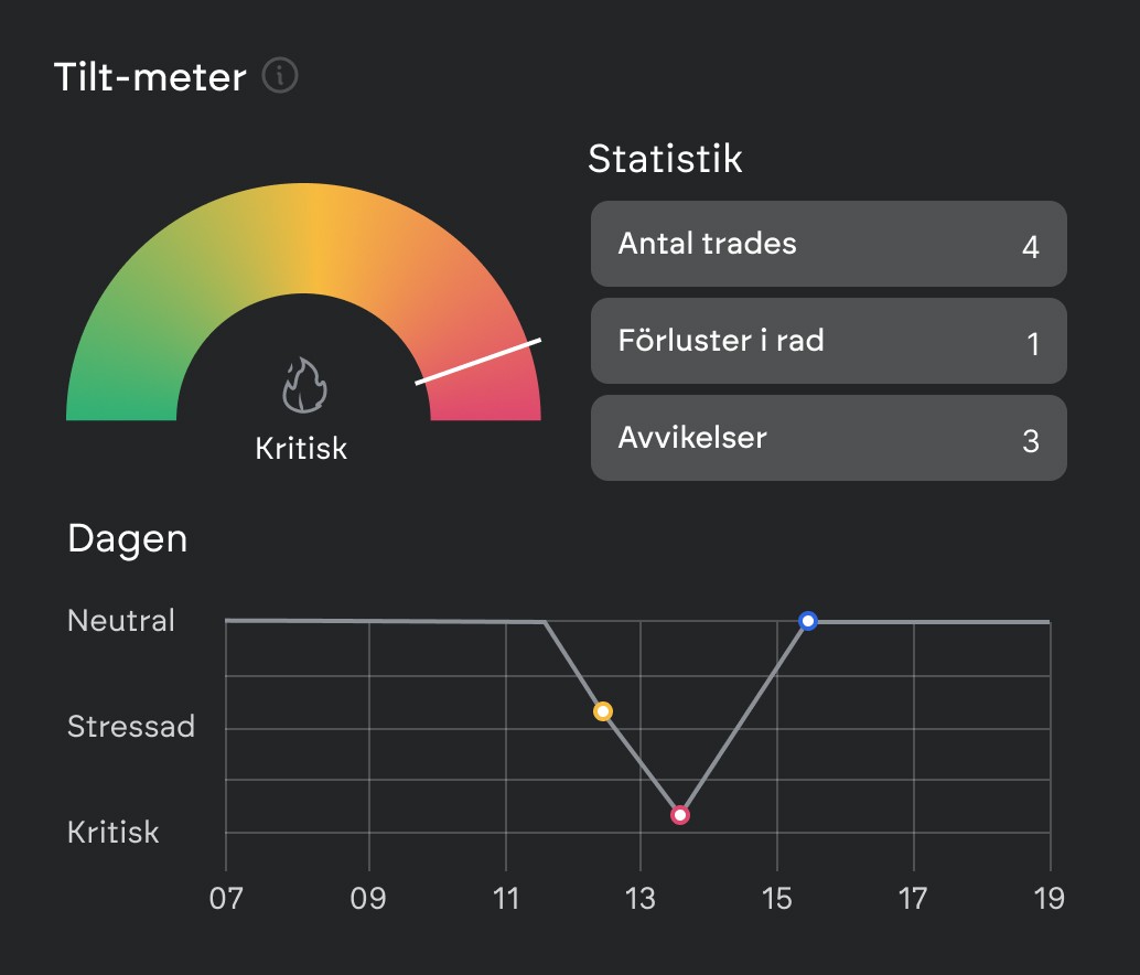 En widget som beskriver när en trader tiltar