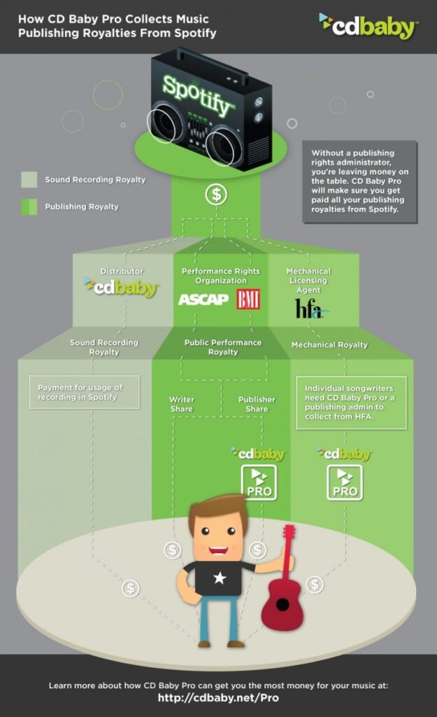 music distribution payment structure