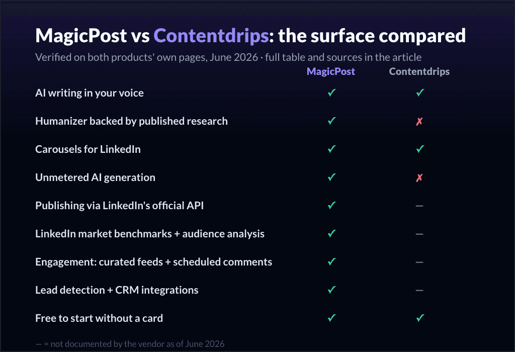MagicPost vs Contentdrips: the surface compared
