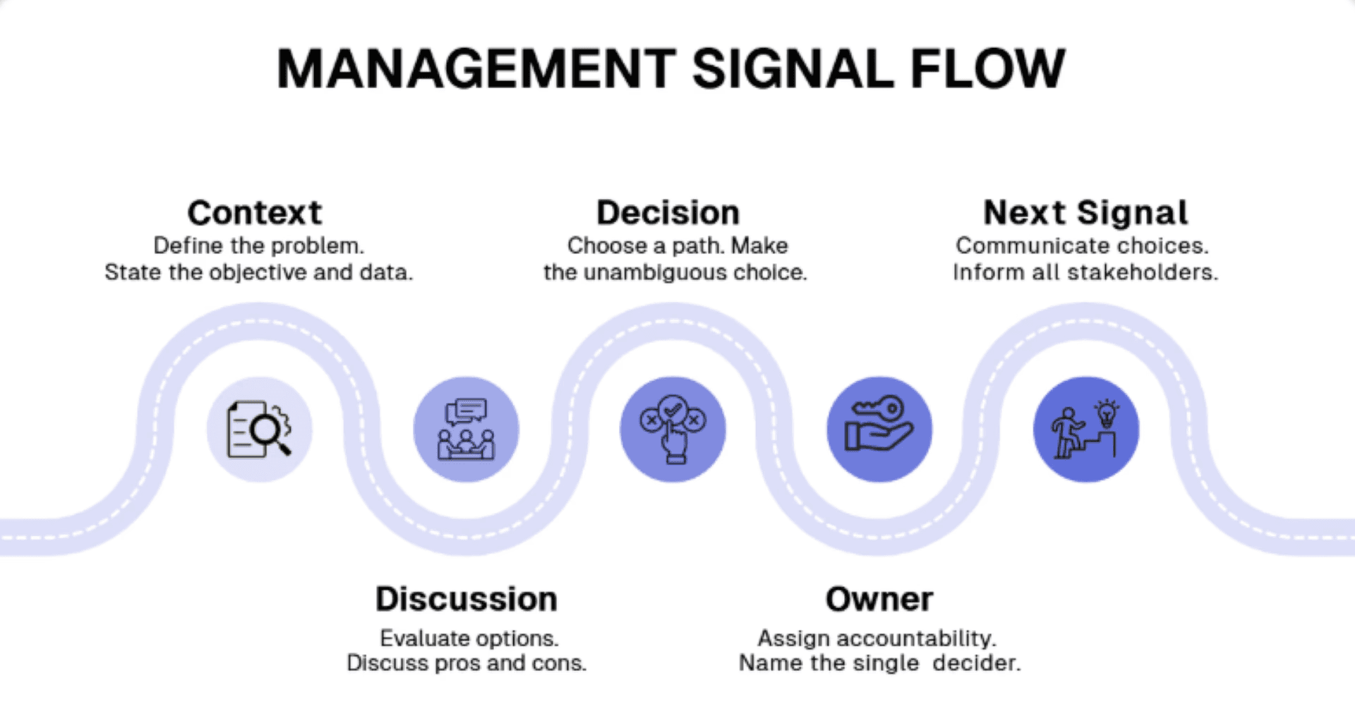 Management Signal Flow Diagram