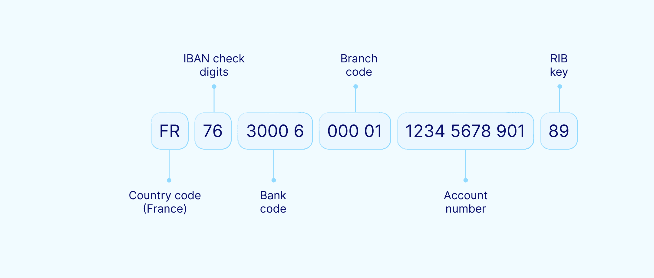 **Alt text sugerido:** `Diagram showing the structure of a French IBAN: country code (FR), check digits, bank code, branch code, account number, and RIB key.`