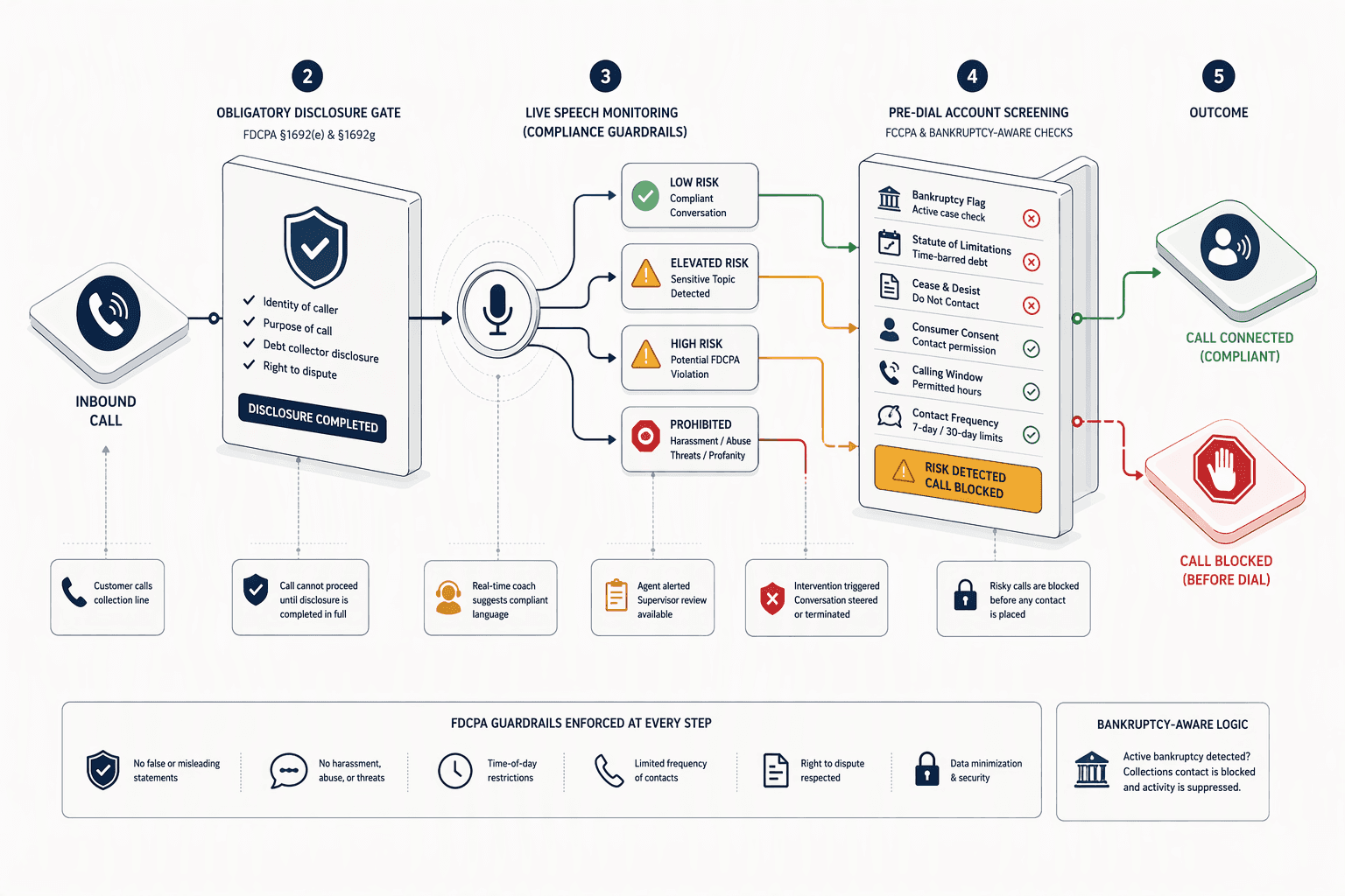 Illustration for 1. Domu: Compliance-First Voice AI with Integrated FDCPA Guardrails and Bankruptcy-Aware Call Flows