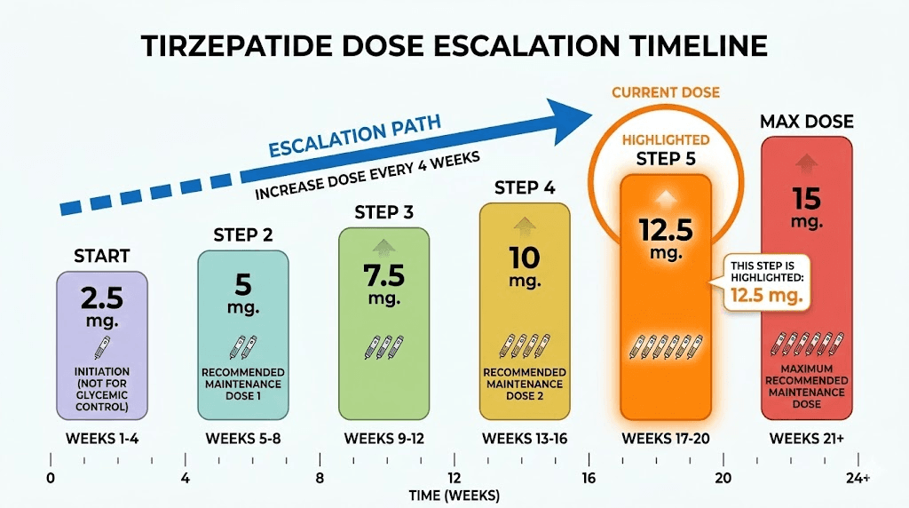 Tirzepatide dose escalation schedule with 12.5 mg step highlighted in titration timeline