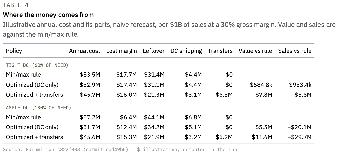 Table 4 — Sources of value