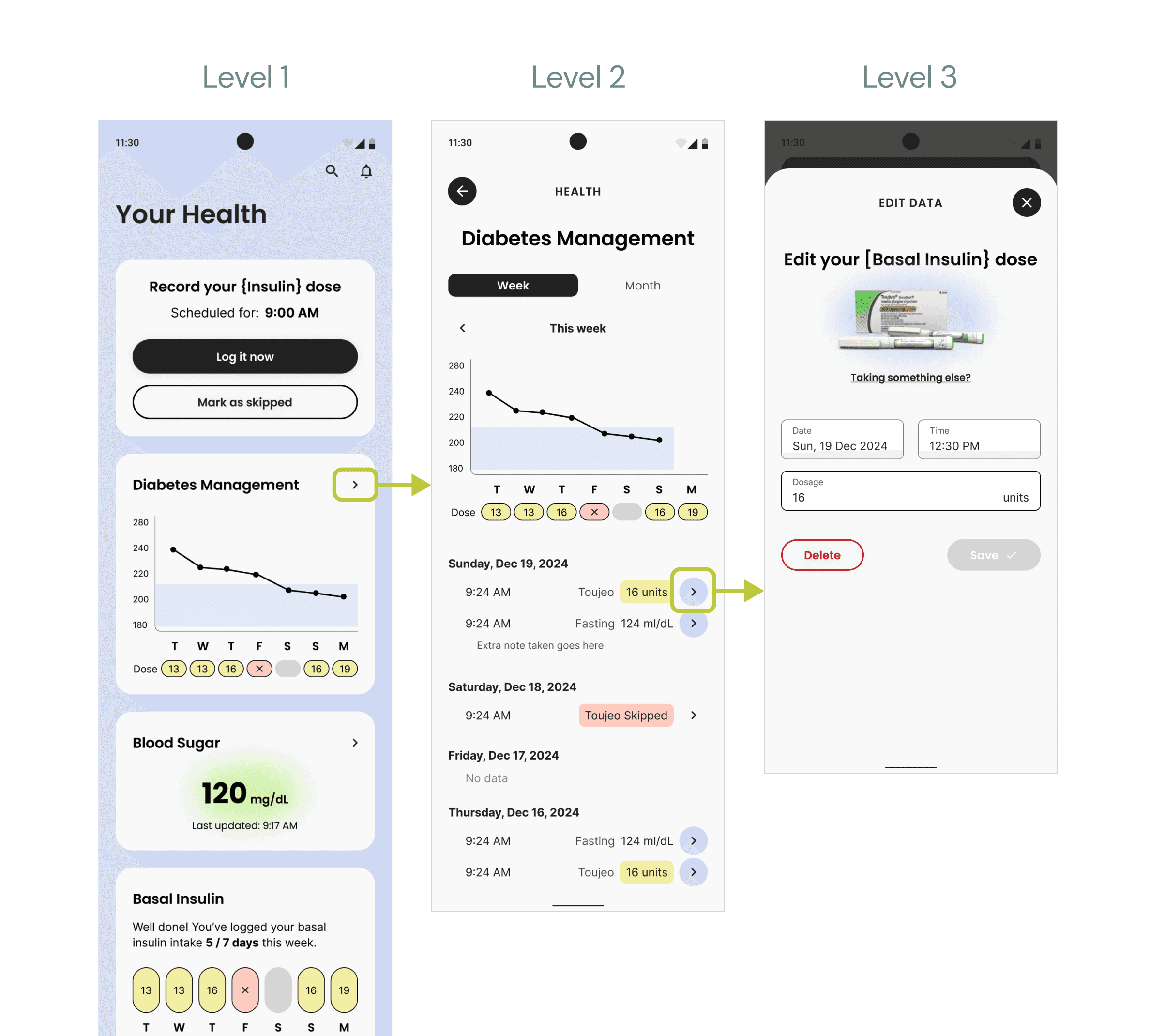 Mobile app interface for diabetes management showing three levels: health overview, weekly insulin dose graph, and dose editing screen.
