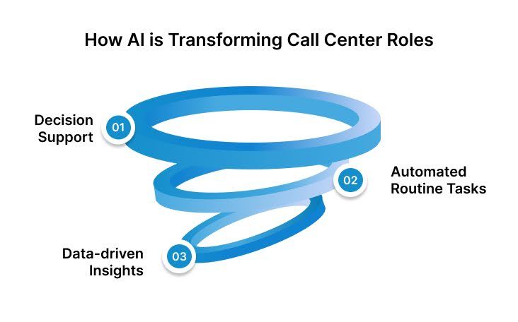 How AI is Transforming Call Center Roles