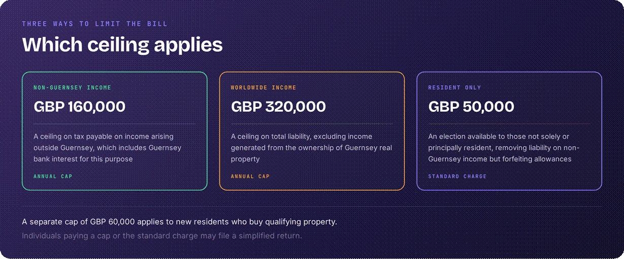 Guernsey ceiling on foreign income and worldwide income