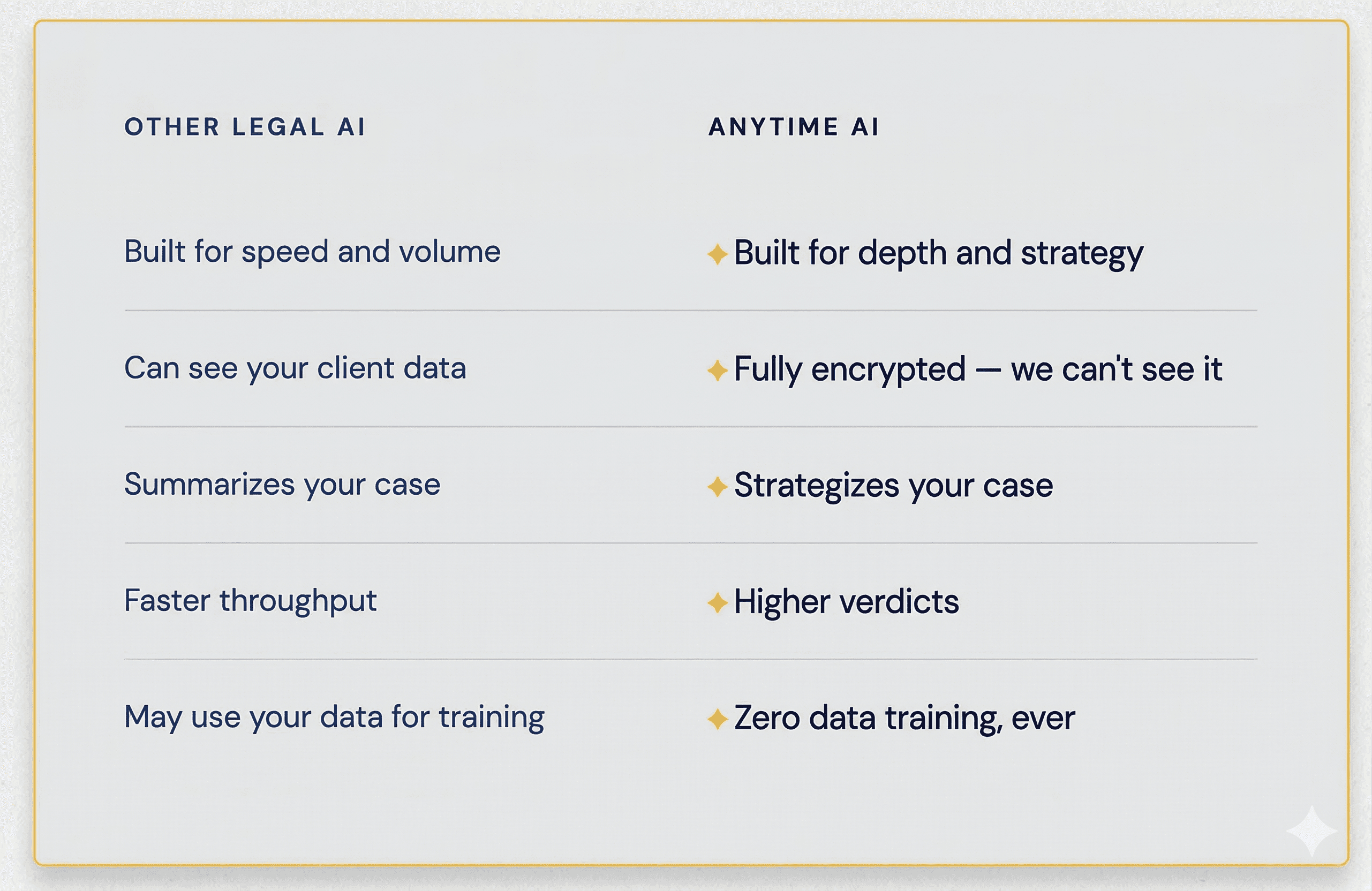 Anytime AI Difference