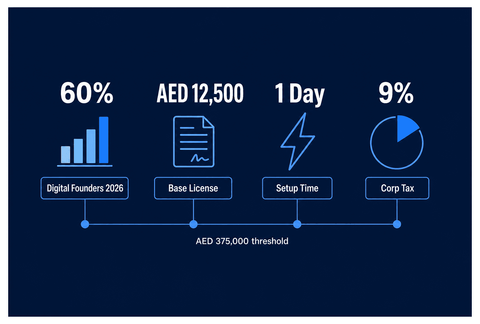 Infographic: Which Dubai License Suits a Digital Business