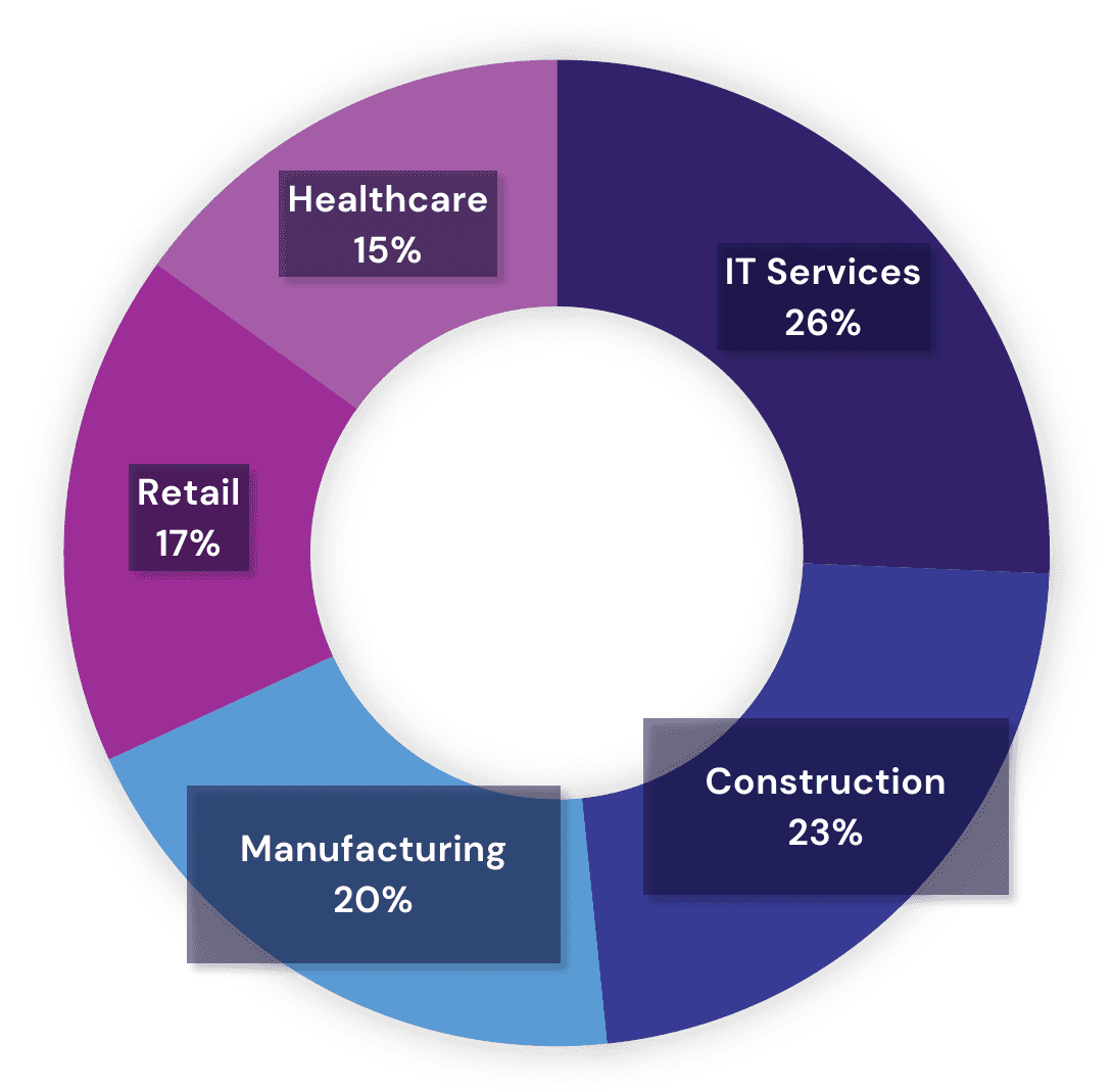 Donut chart of the industries most targeted by ransomware groups in 2023: IT Services 26%, Construction 23%, Manufacturing 20%, Retail 17%, Healthcare 15%.