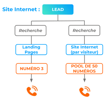 Schéma Call-tracking visiteur