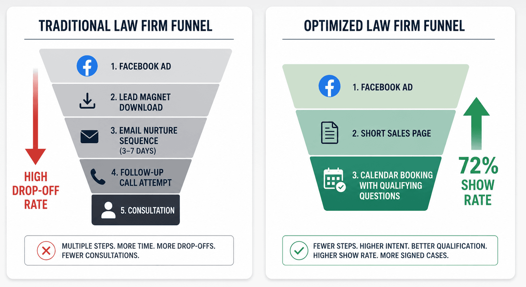 Funnel comparison diagram showing attorney lead generation optimized structure versus traditional law firm funnel